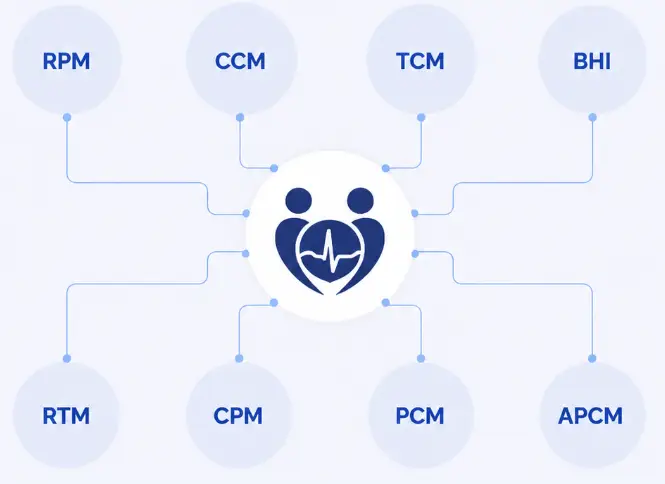 Diagram showing care programs — RPM, CCM, TCM, BHI, RTM, CPM, PCM, and APCM